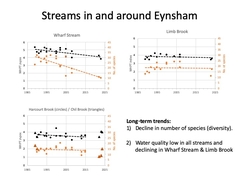 Water Survey