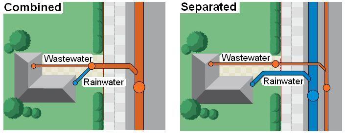 Difference-between-a-combined-and-a-separated-sewer-system